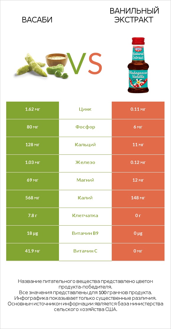 Васаби vs Ванильный экстракт infographic