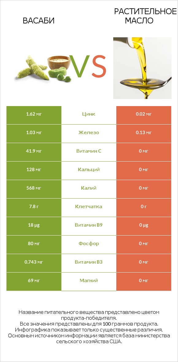 Васаби vs Растительное масло infographic