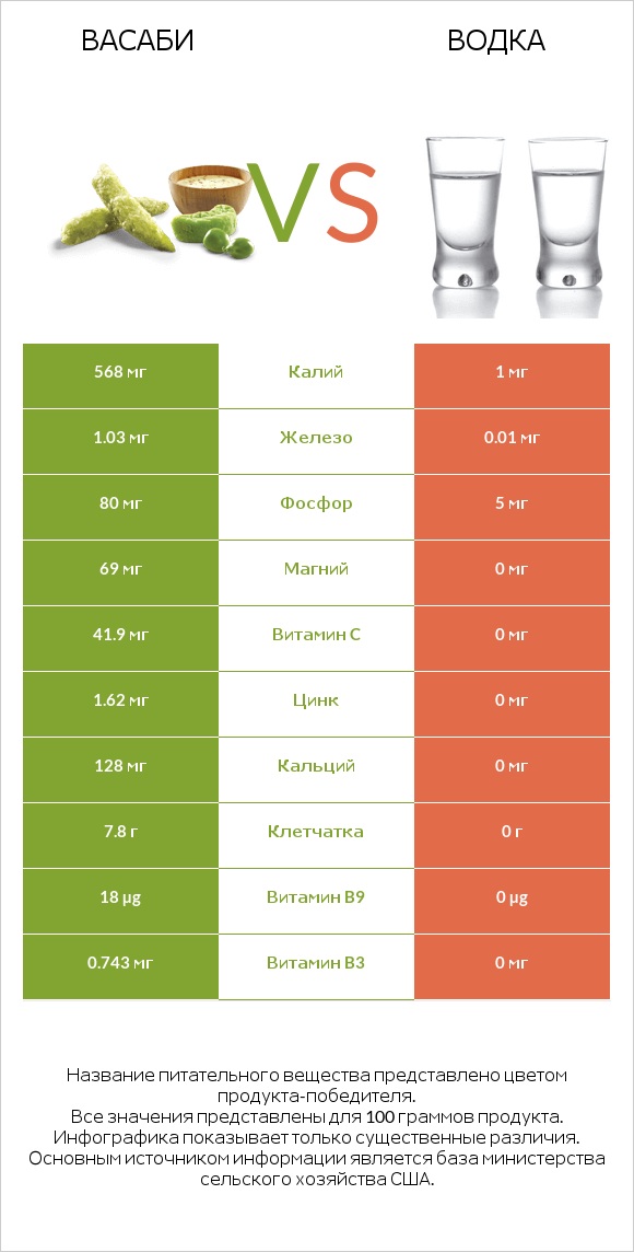 Васаби vs Водка infographic