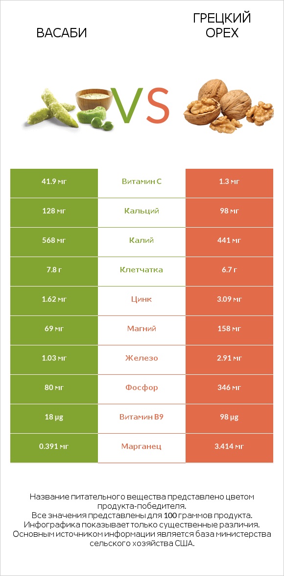 Васаби vs Грецкий орех infographic