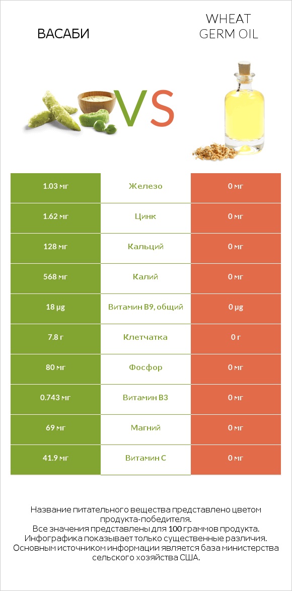 Васаби vs Wheat germ oil infographic