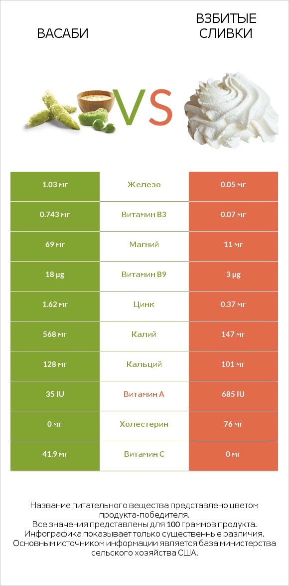 Васаби vs Взбитые сливки infographic