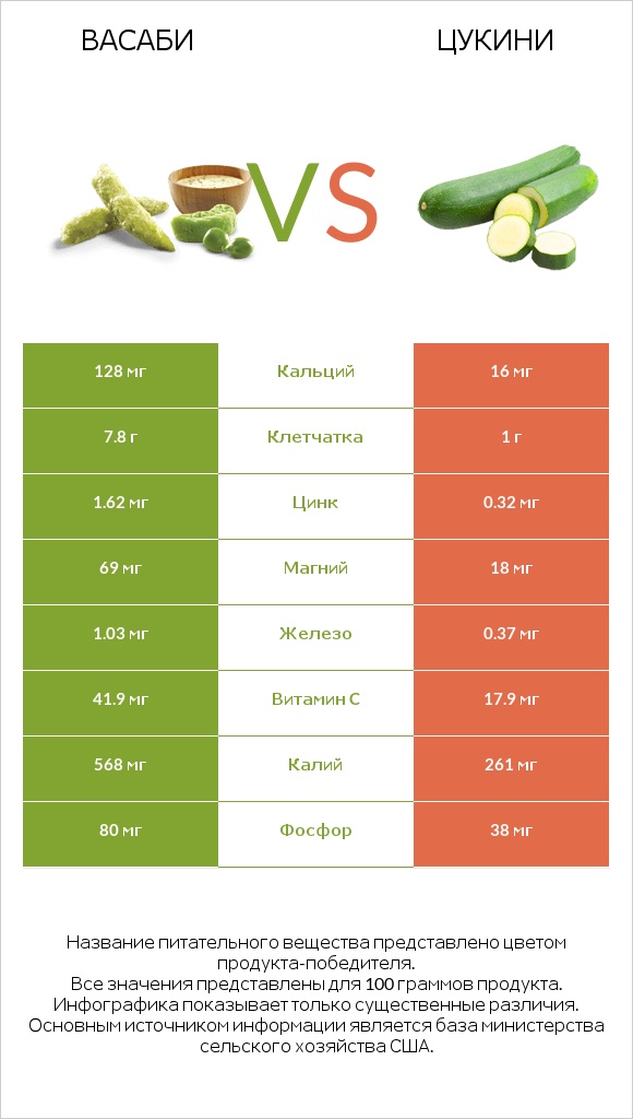 Васаби vs Цукини infographic