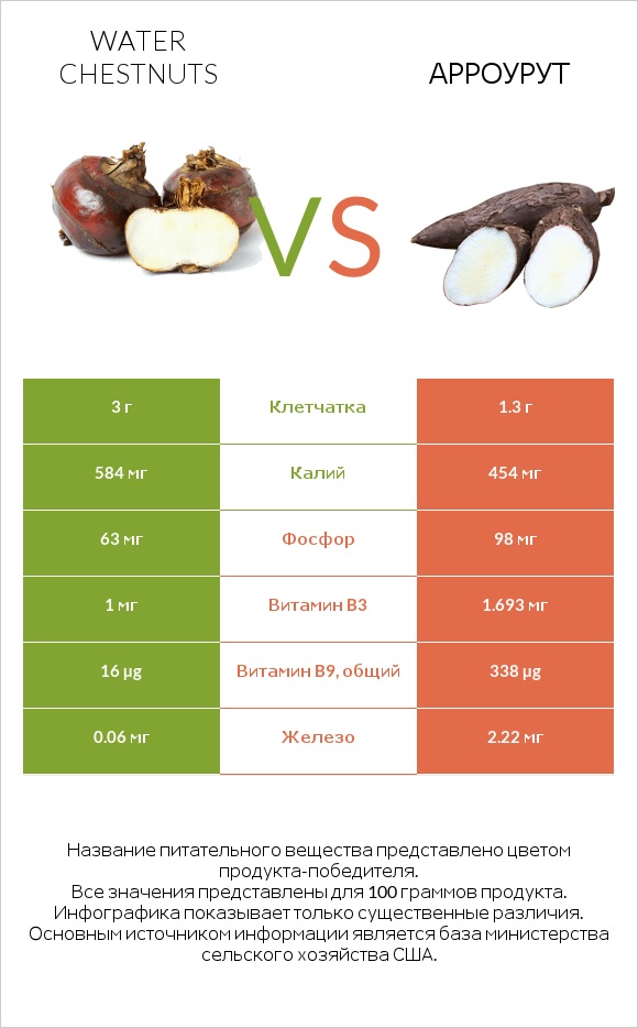 Water chestnuts vs Арроурут infographic