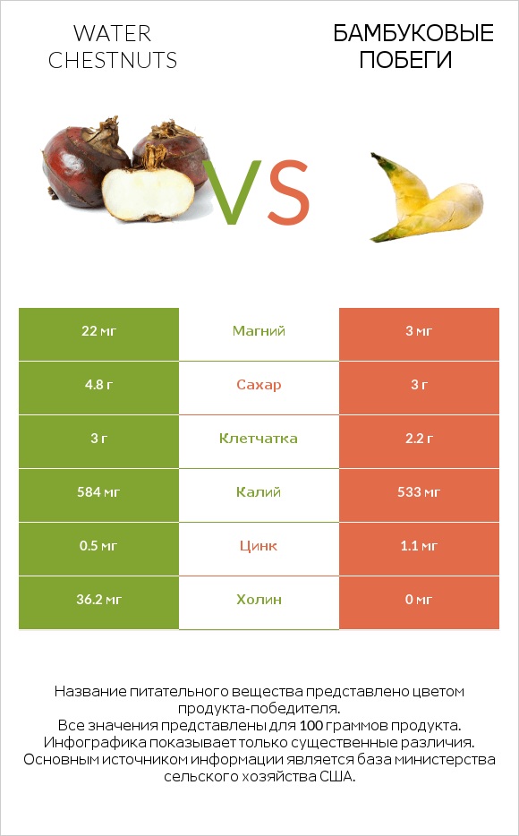 Water chestnuts vs Бамбуковые побеги infographic