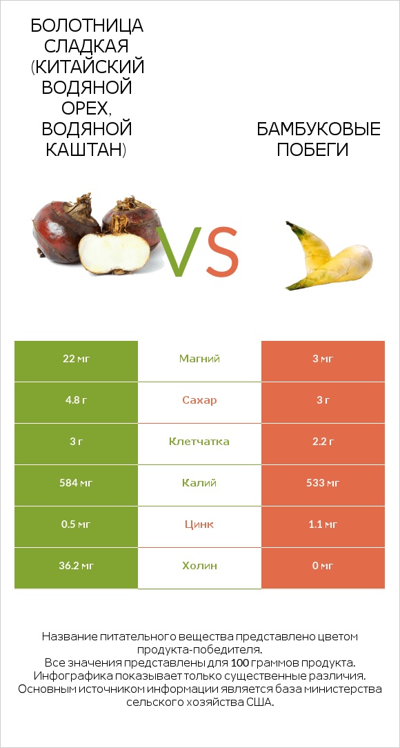 Water chestnuts vs Бамбуковые побеги infographic