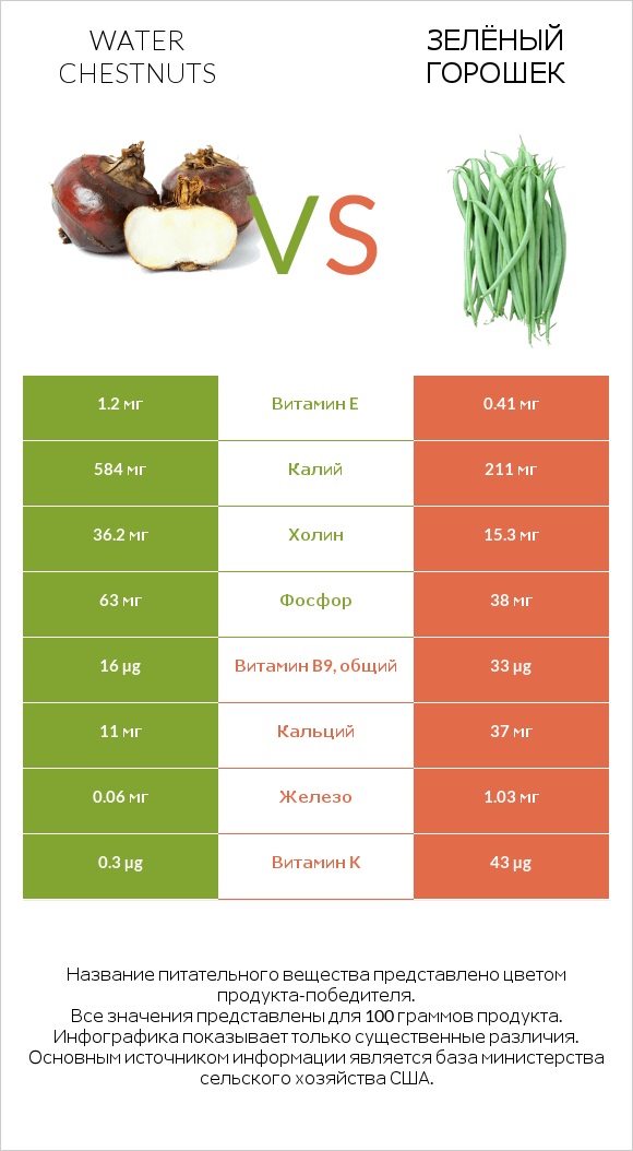 Water chestnuts vs Зелёный горошек infographic