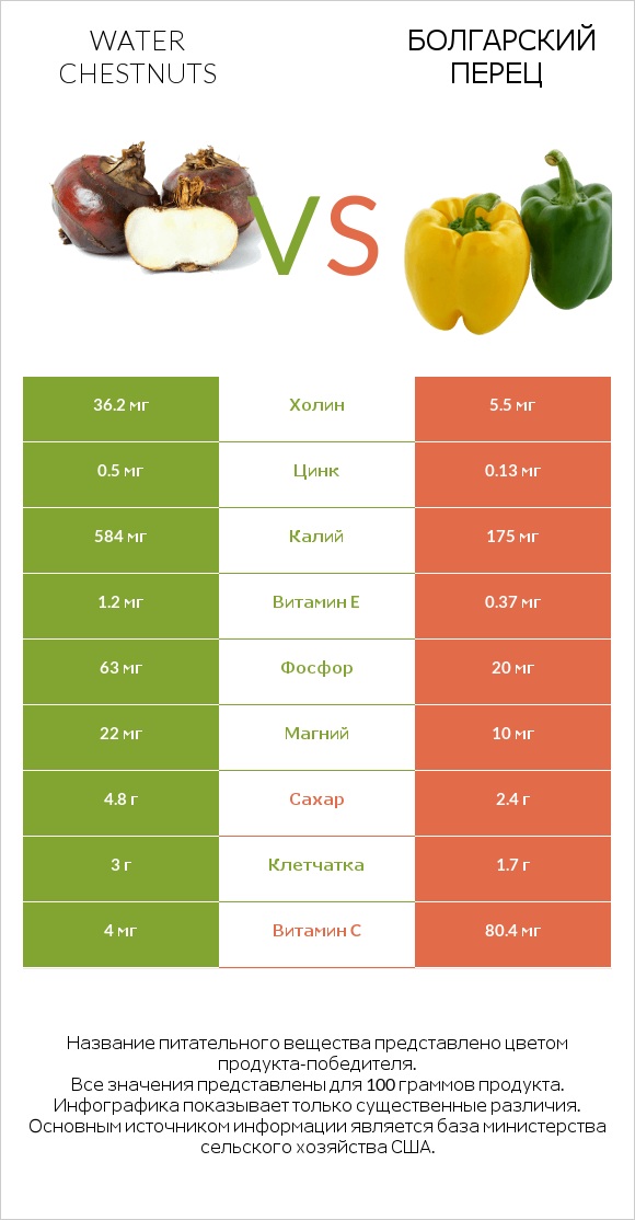 Water chestnuts vs Болгарский перец infographic