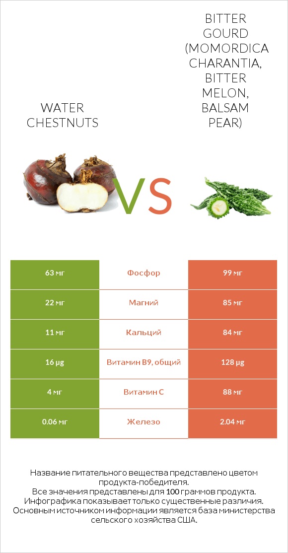 Water chestnuts vs Bitter gourd (Momordica charantia, bitter melon, balsam pear) infographic
