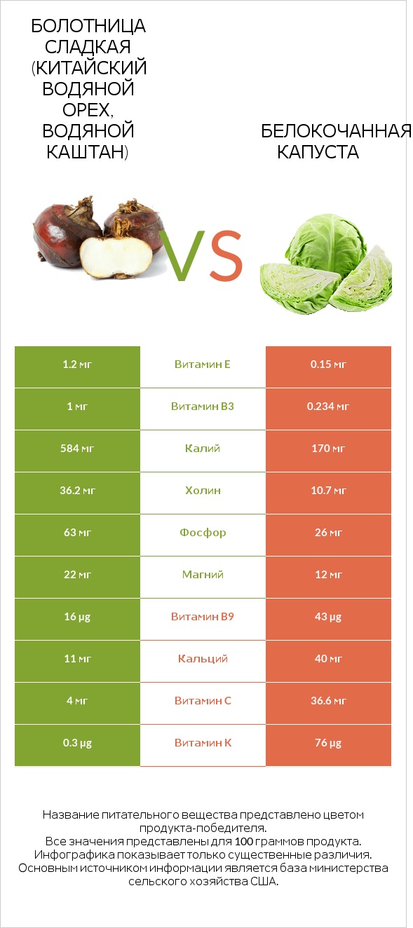 Water chestnuts vs Капуста infographic