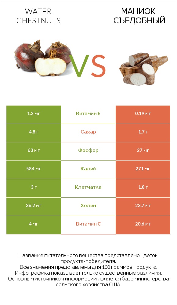Water chestnuts vs Маниок съедобный infographic