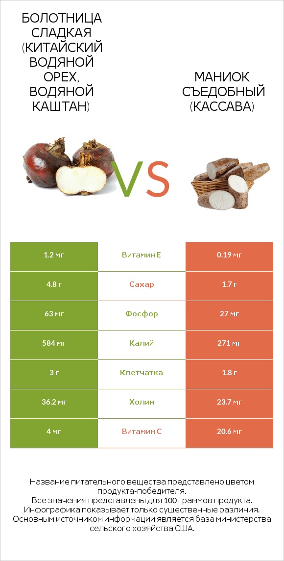 Water chestnuts vs Маниок съедобный infographic