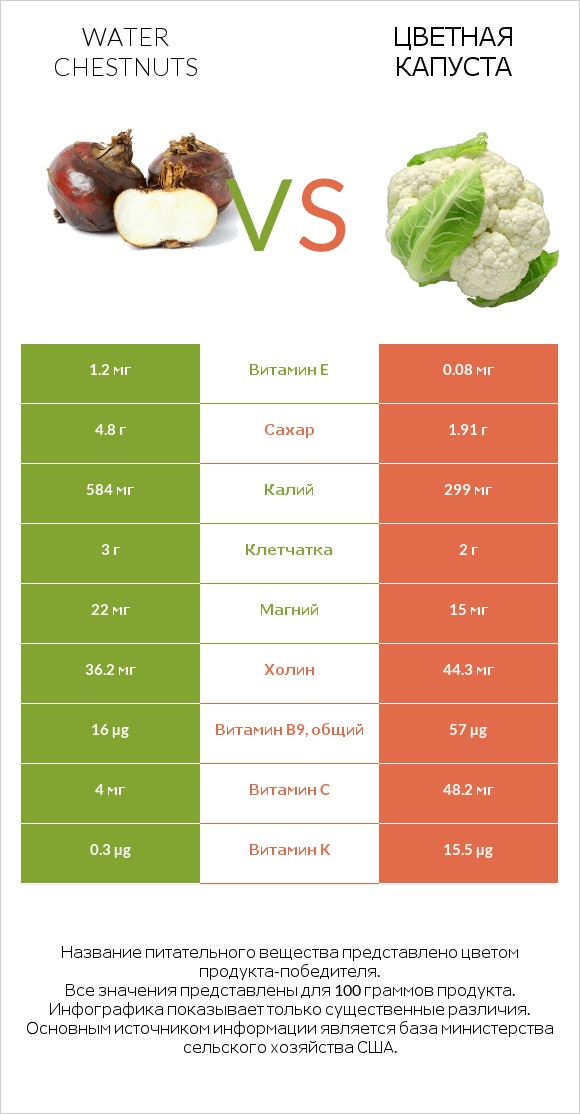 Water chestnuts vs Цветная капуста infographic