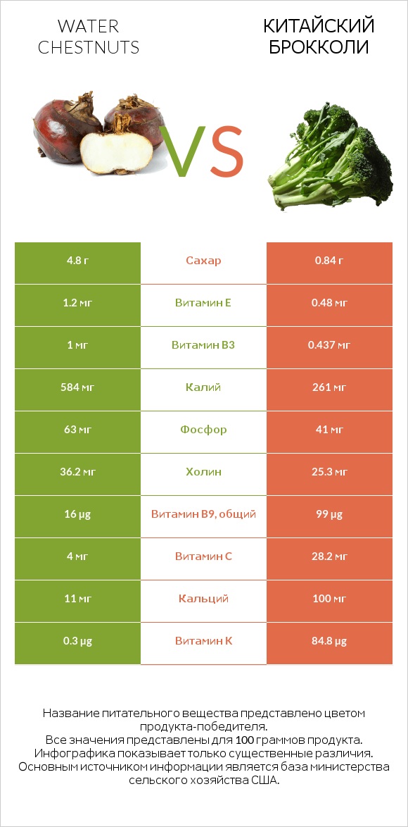 Water chestnuts vs Китайский брокколи infographic