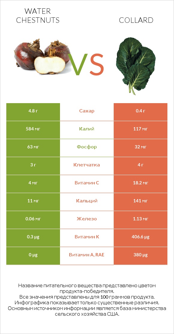 Water chestnuts vs Collard infographic