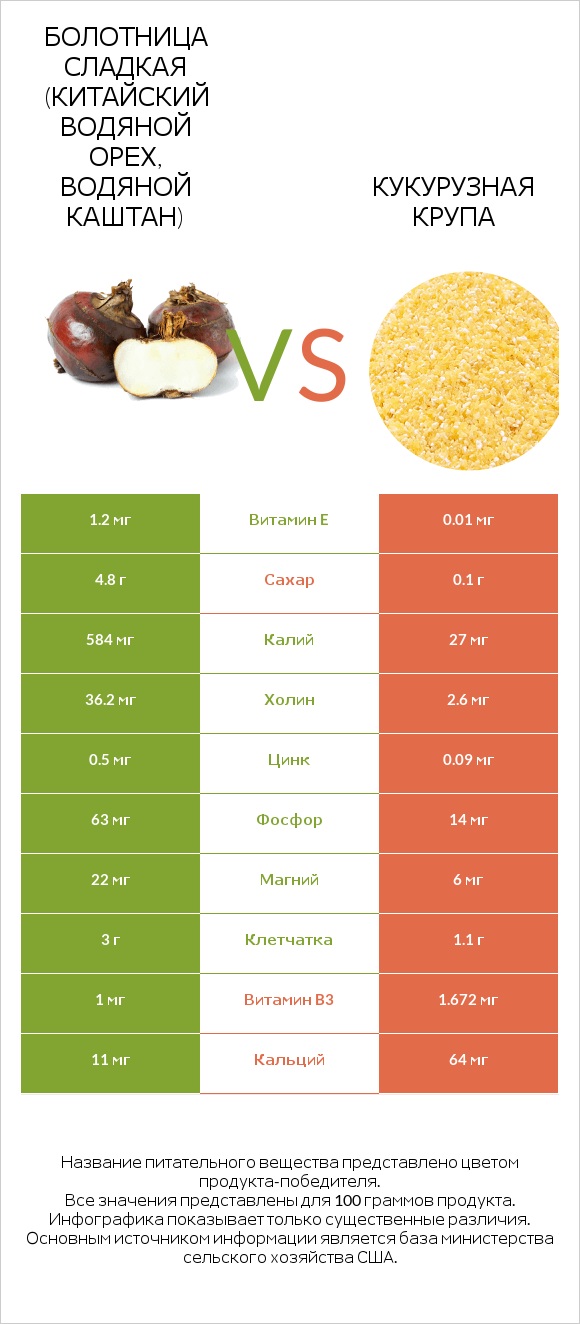 Сравнить продукты Water chestnuts и Corn grits