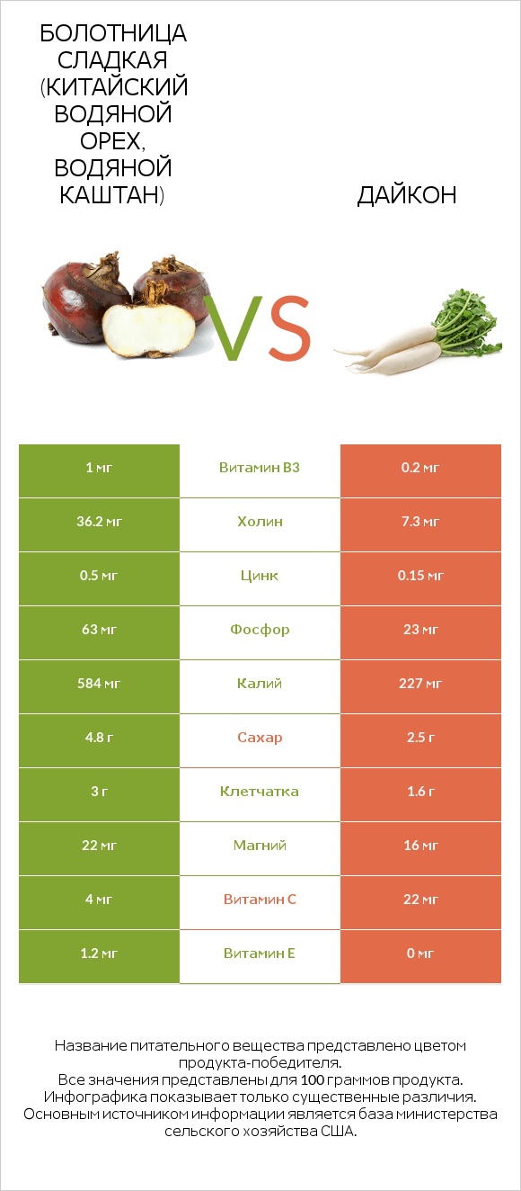 Water chestnuts vs Дайкон infographic