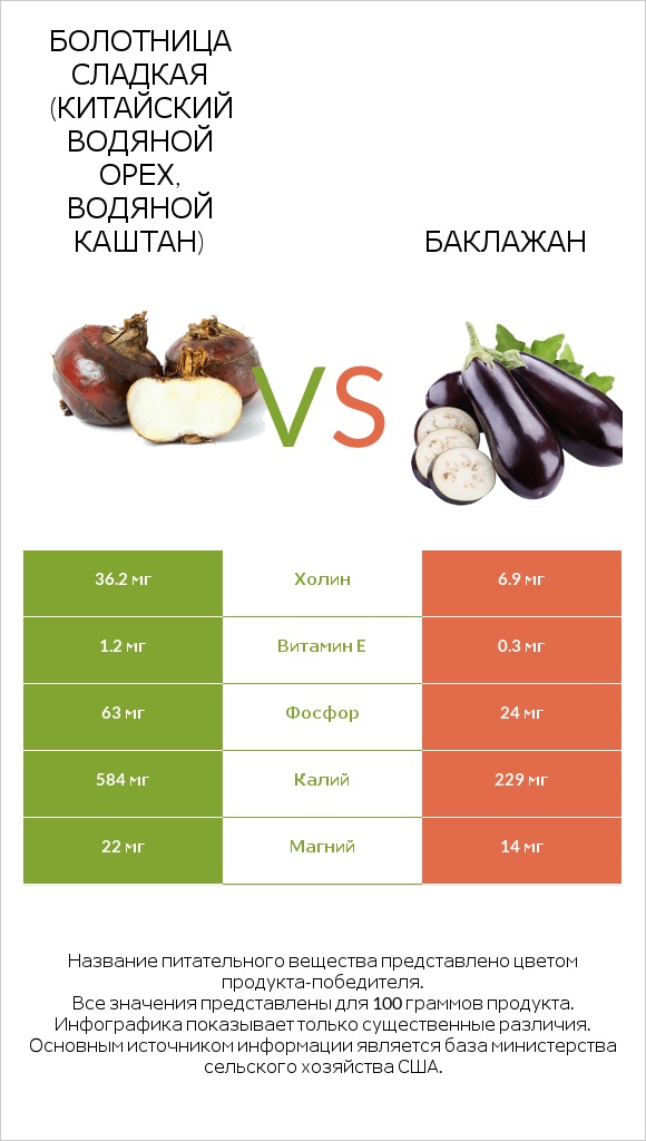 Болотница сладкая (Китайский водяной орех, водяной каштан) vs Баклажан infographic