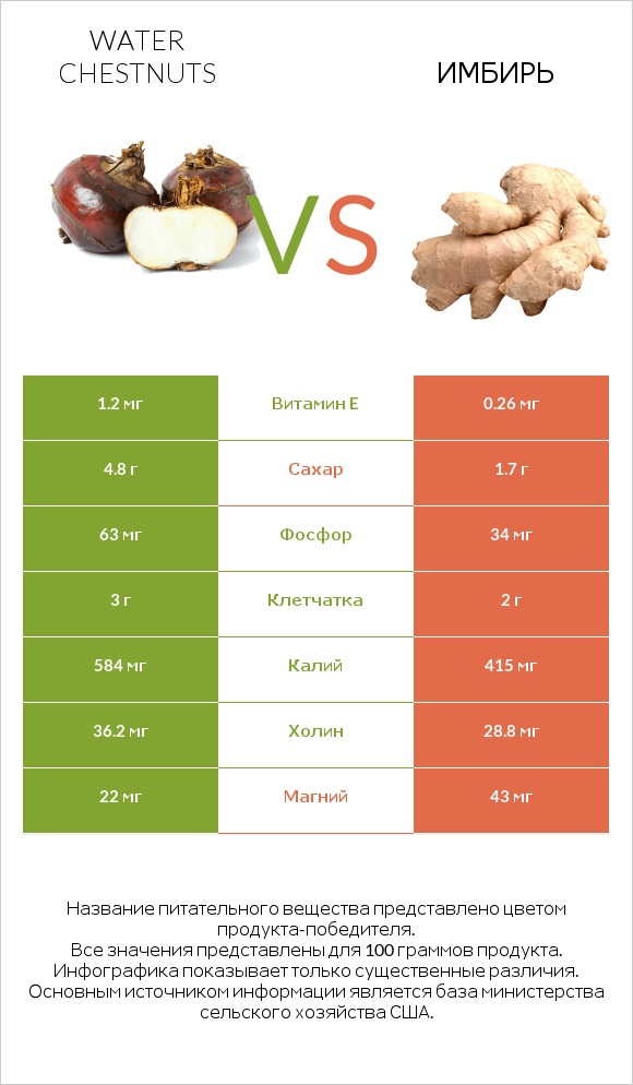 Water chestnuts vs Имбирь infographic