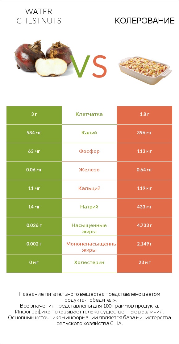 Water chestnuts vs Колерование infographic