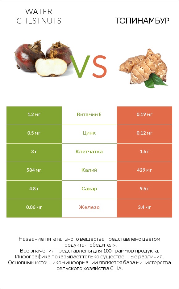 Water chestnuts vs Топинамбур infographic