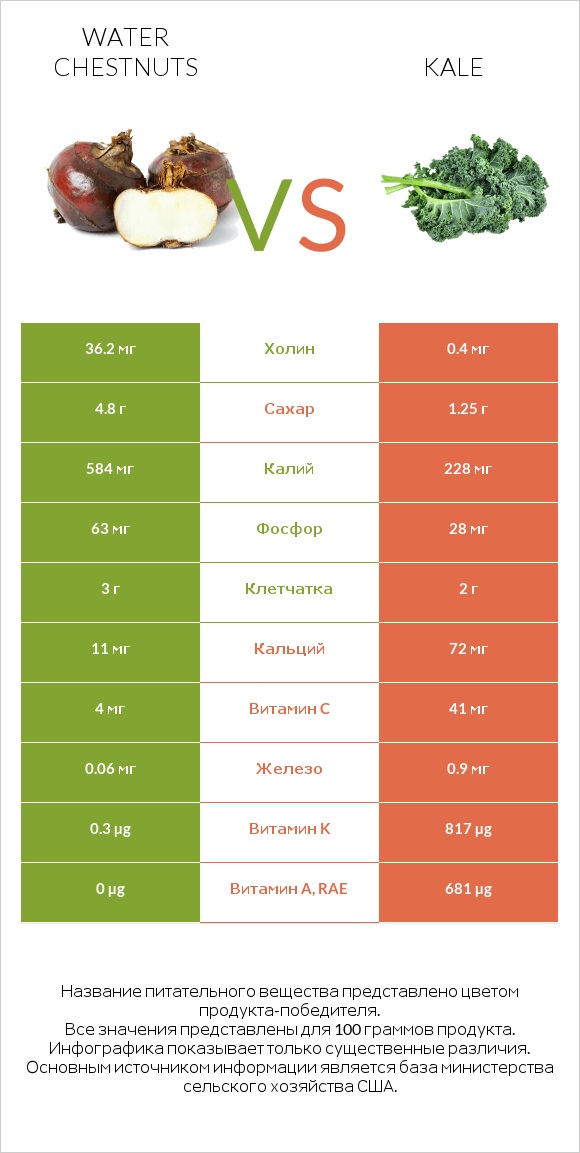 Water chestnuts vs Kale infographic