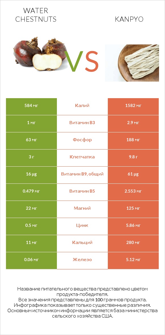 Water chestnuts vs Kanpyo infographic
