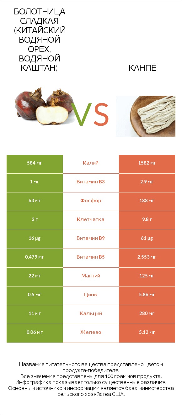 Болотница сладкая (Китайский водяной орех, водяной каштан) vs Канпё infographic