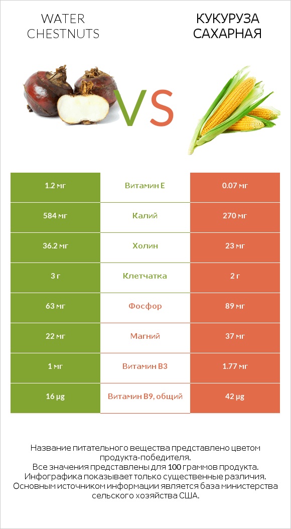 Water chestnuts vs Кукуруза сахарная infographic