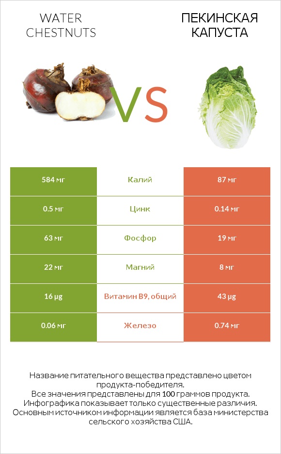 Water chestnuts vs Пекинская капуста infographic