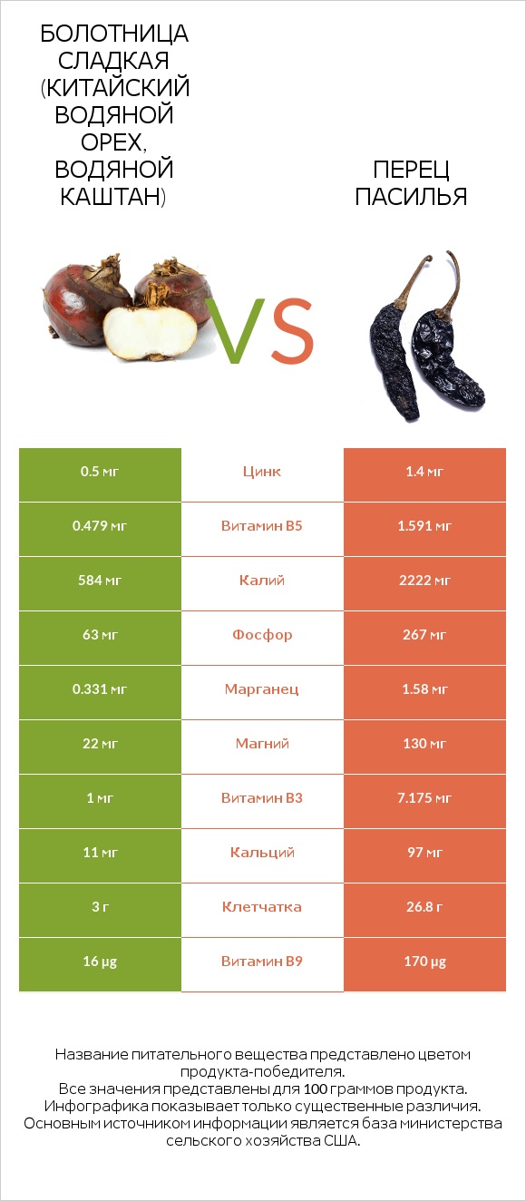 Water chestnuts vs Pasilla peppers  infographic