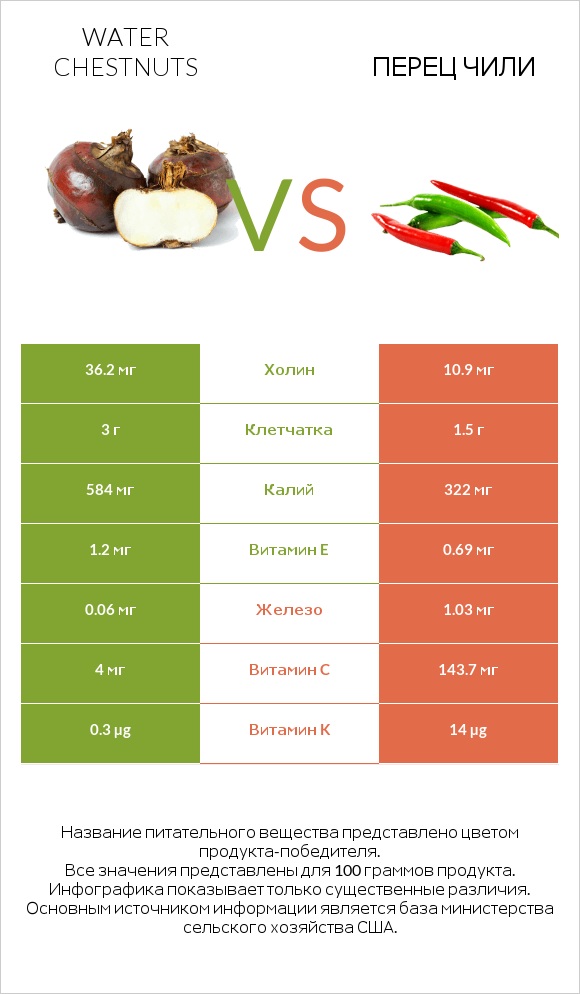 Water chestnuts vs Перец чили infographic