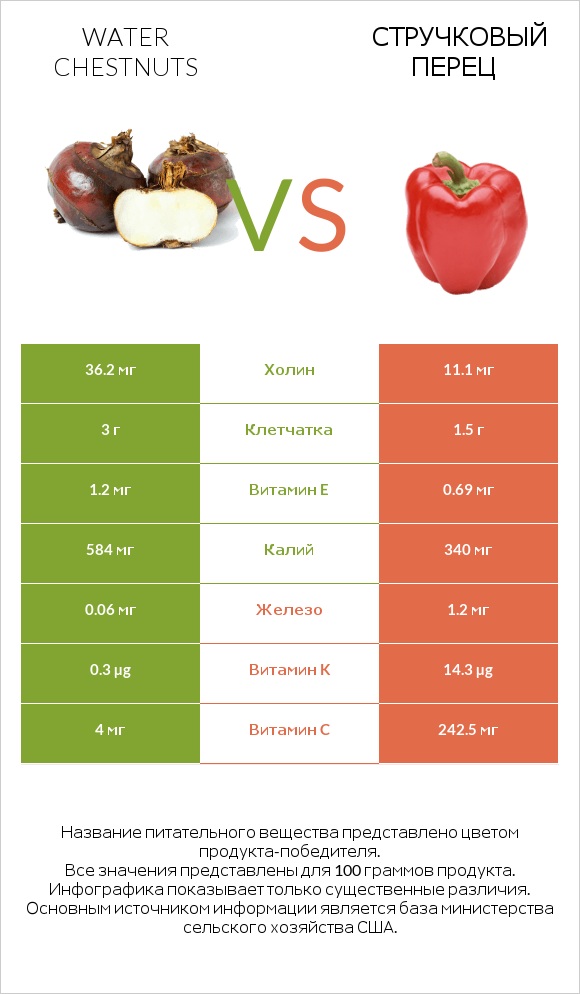 Water chestnuts vs Стручковый перец infographic