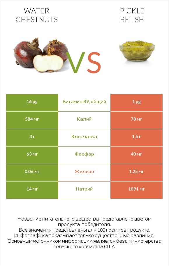 Water chestnuts vs Pickle relish infographic