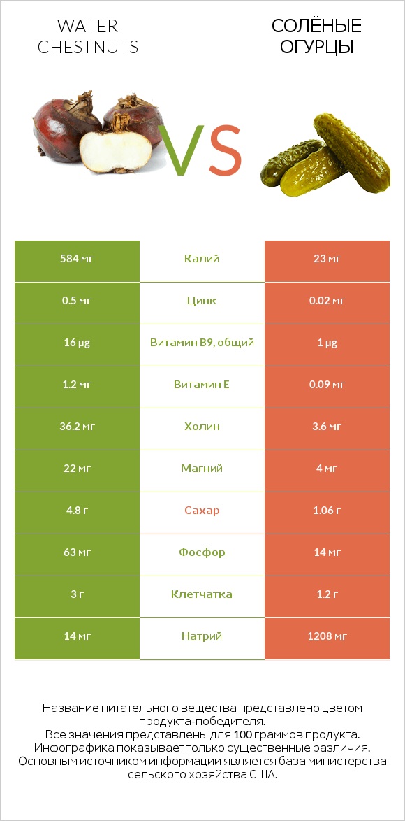 Water chestnuts vs Солёные огурцы infographic