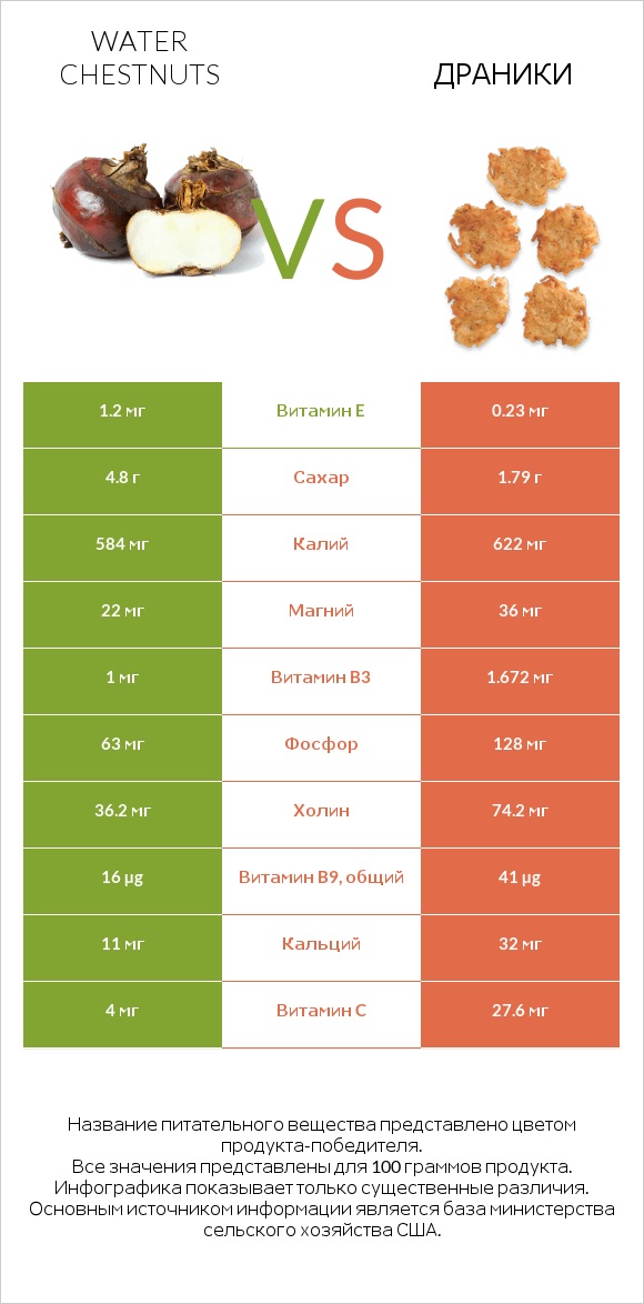 Water chestnuts vs Драники infographic