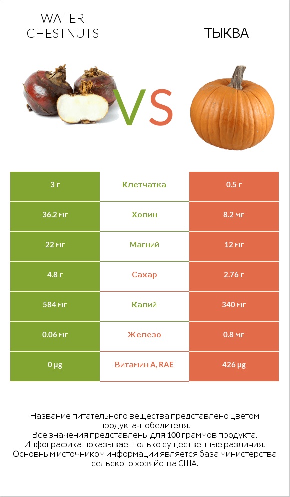 Water chestnuts vs Тыква infographic