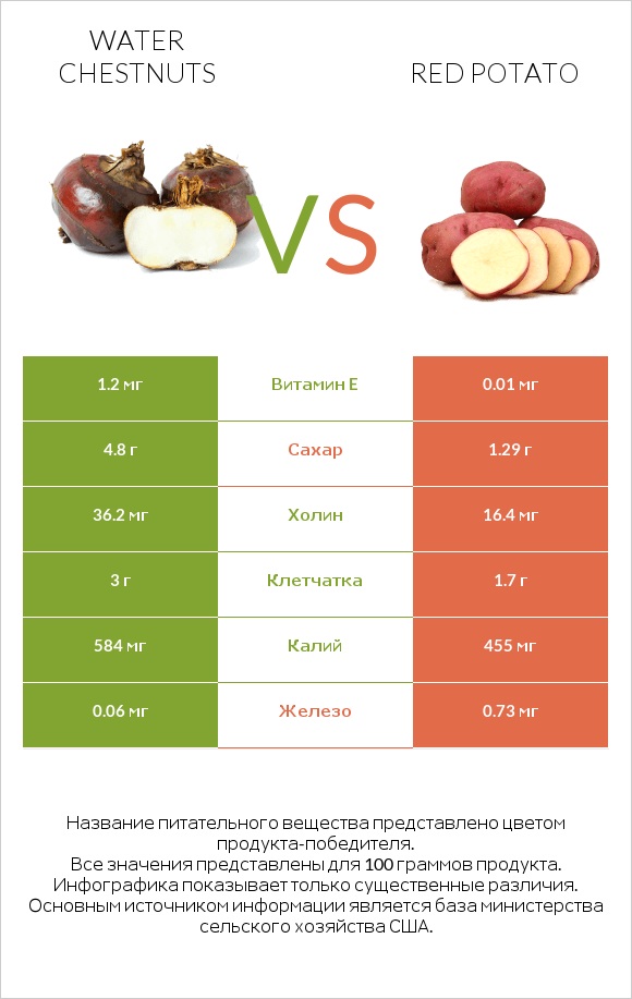 Water chestnuts vs Red potato infographic
