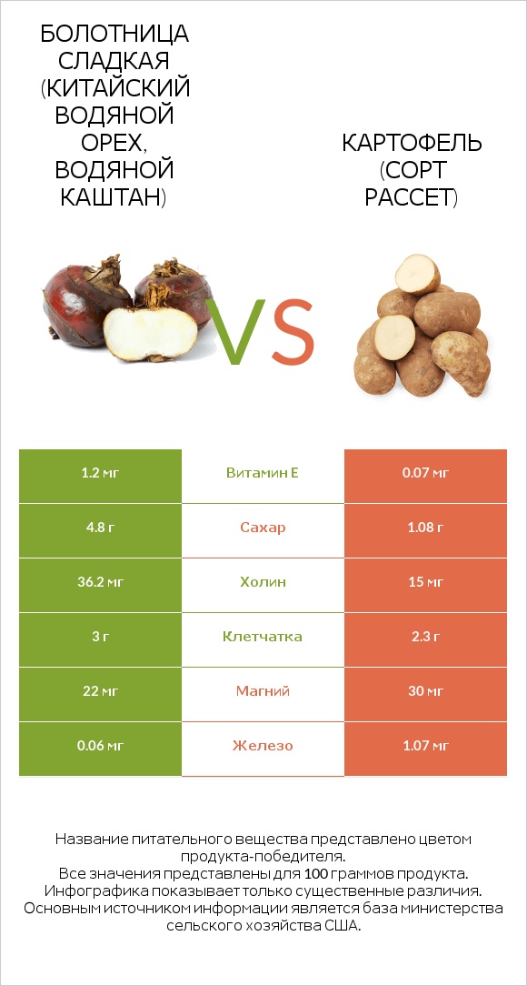 Болотница сладкая (Китайский водяной орех, водяной каштан) vs Картофель (сорт Рассет) infographic