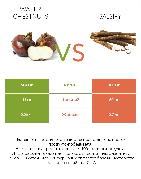 Water chestnuts vs Salsify infographic