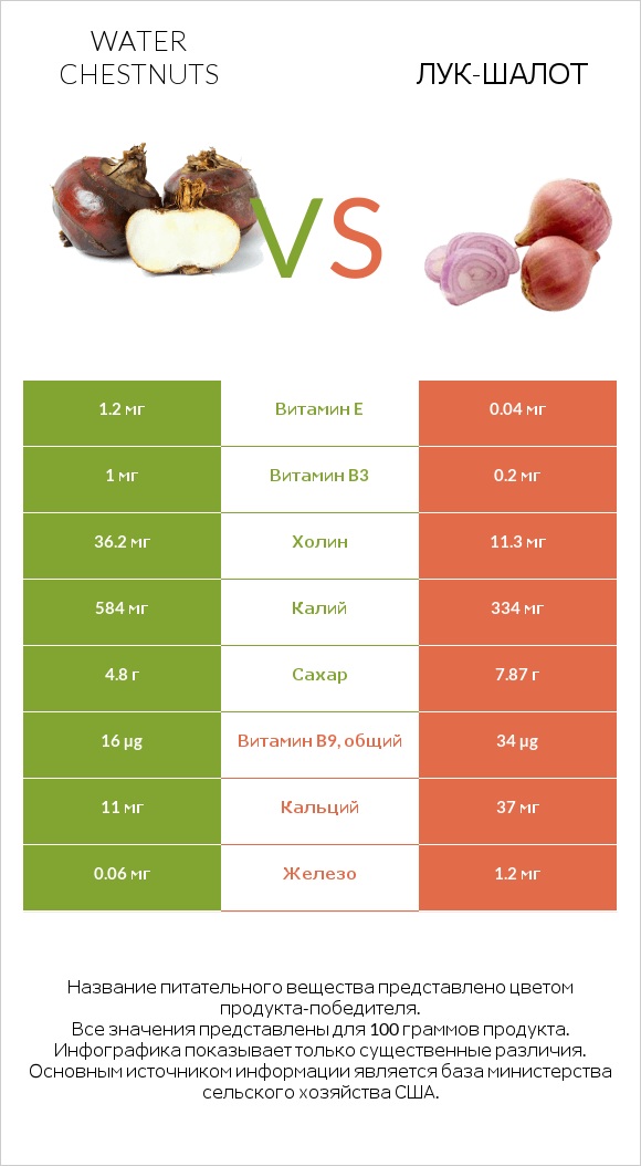Water chestnuts vs Лук-шалот infographic