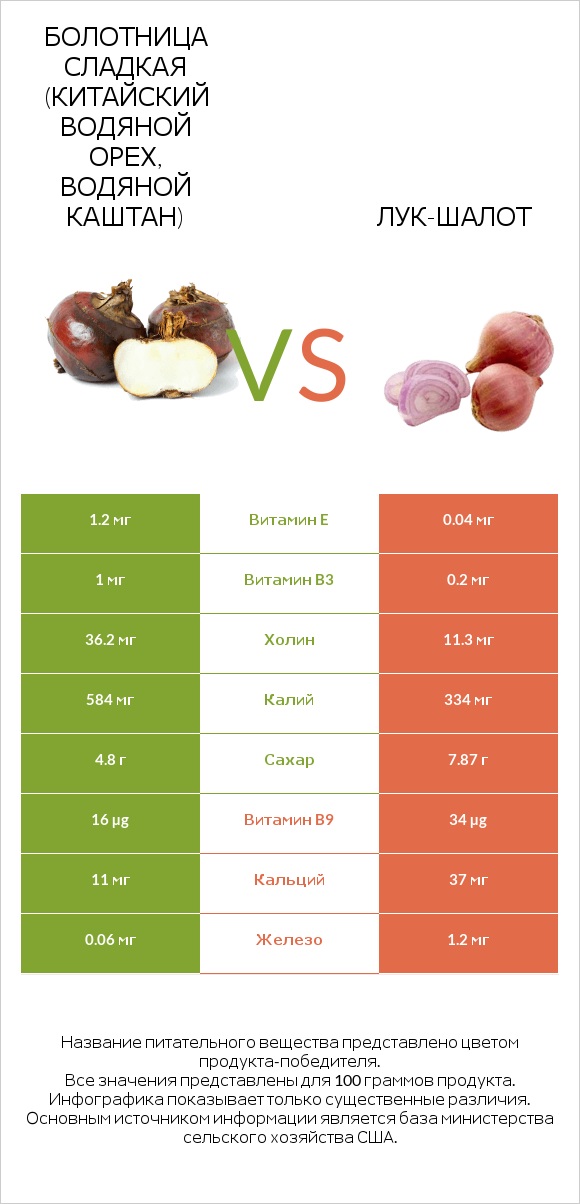 Water chestnuts vs Лук-шалот infographic