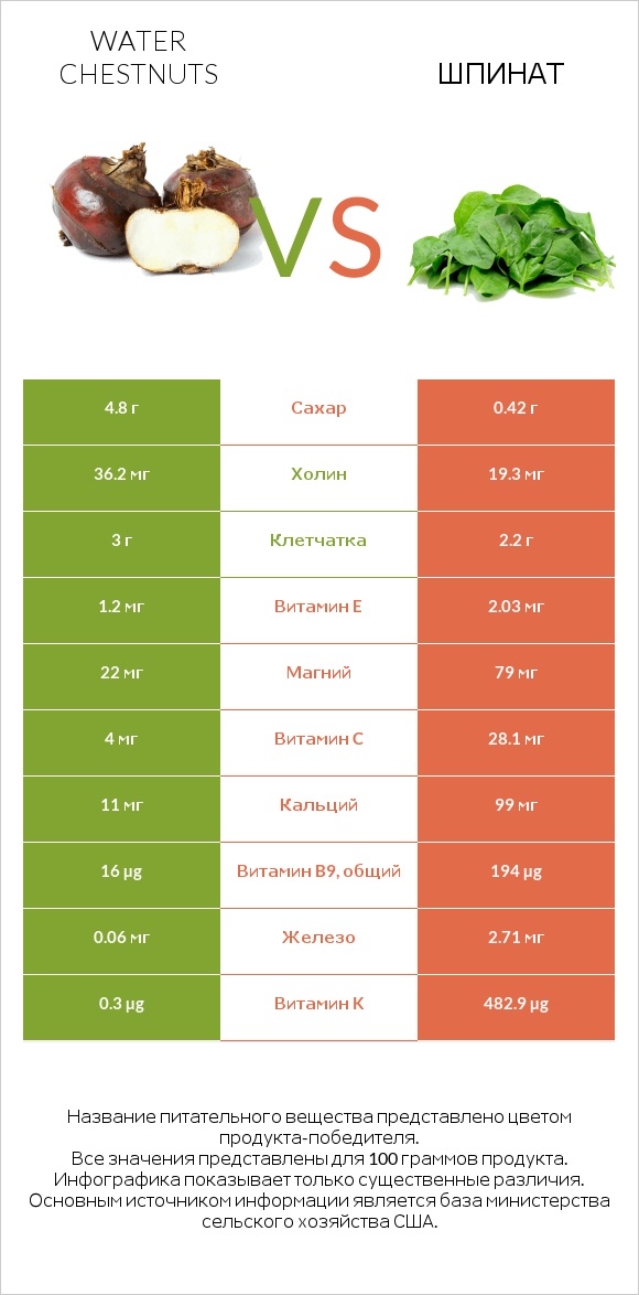 Water chestnuts vs Шпинат infographic