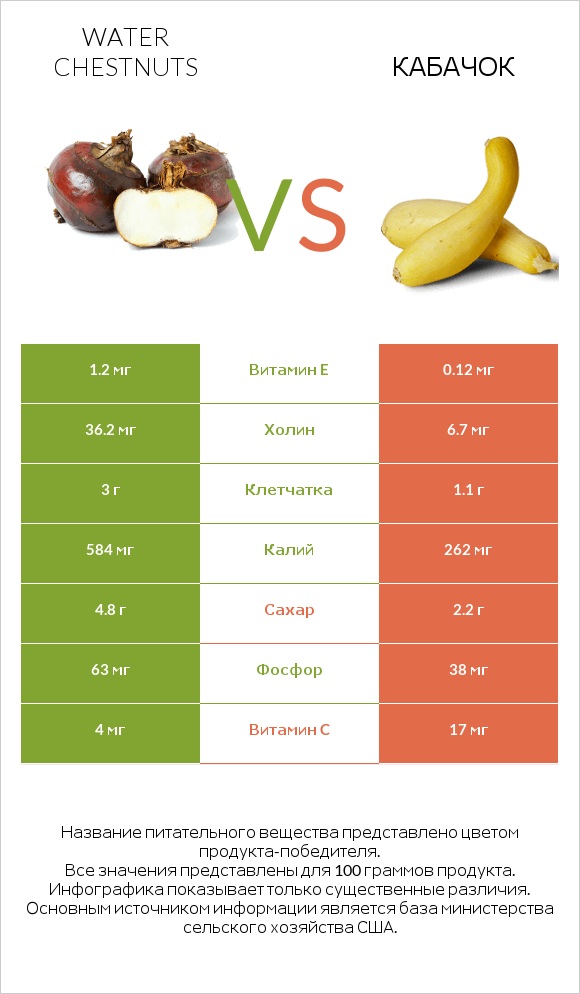 Water chestnuts vs Кабачок infographic