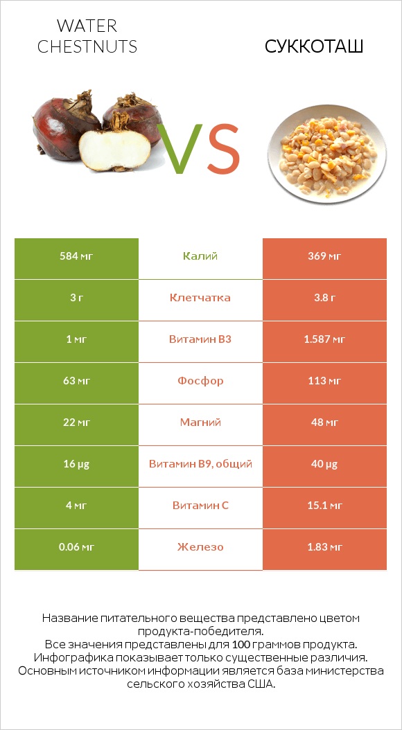 Water chestnuts vs Суккоташ infographic