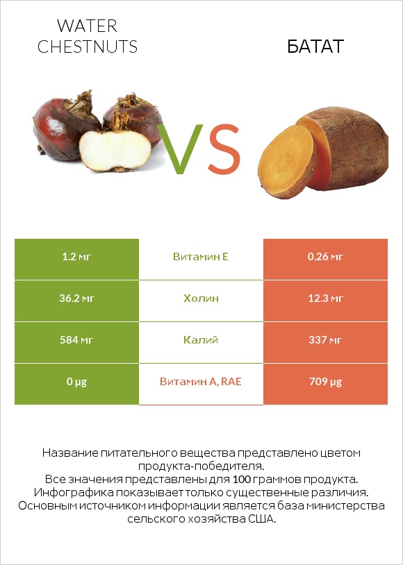 Water chestnuts vs Батат infographic