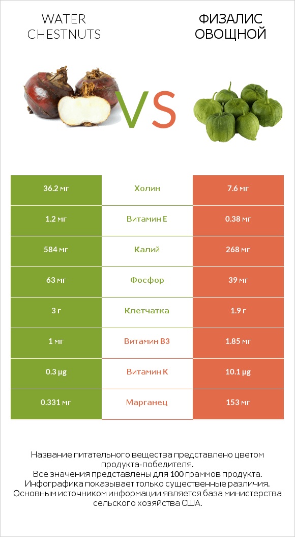Water chestnuts vs Физалис овощной infographic