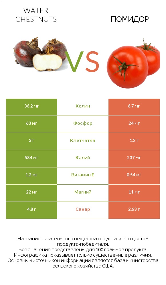 Water chestnuts vs Помидор infographic
