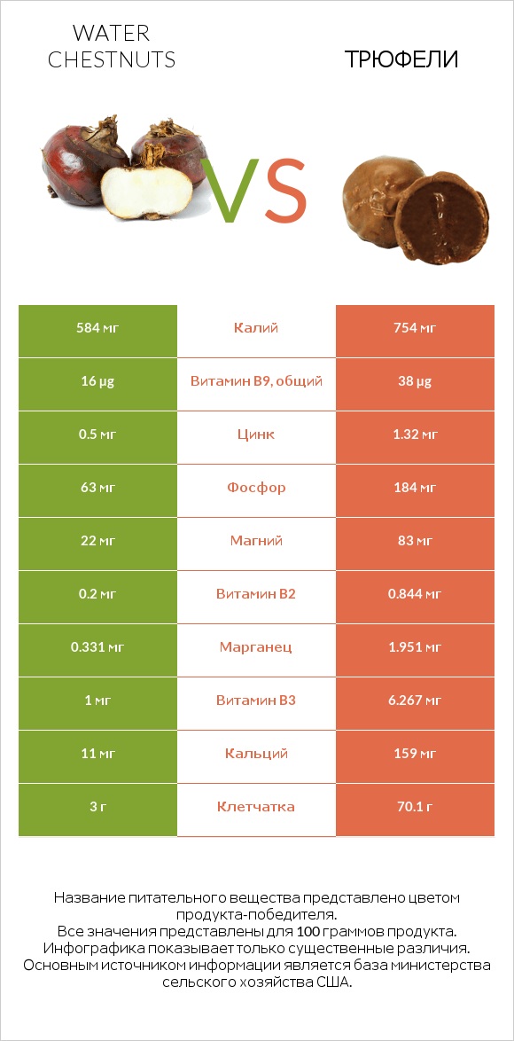 Water chestnuts vs Трюфели infographic