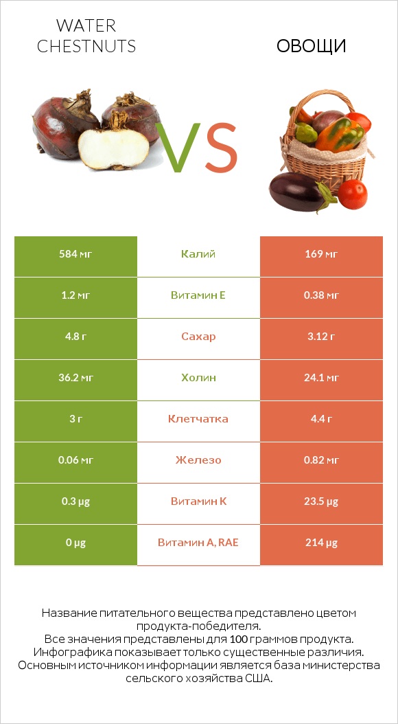 Water chestnuts vs Овощи infographic
